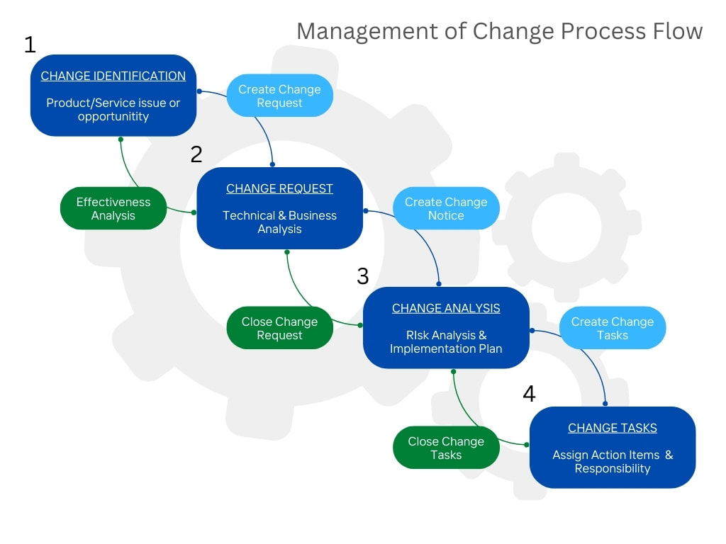 A structured 4-step management of change (MOC) process flowchart illustrating identification, planning, implementation, and review stages to improve compliance, efficiency, and safety in business operations.