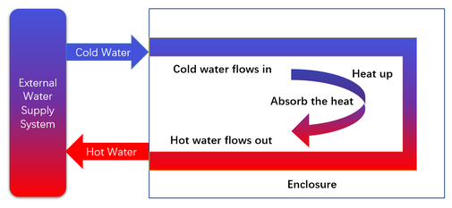 AIR COOLING OR LIQUID COOLING in power storage container
