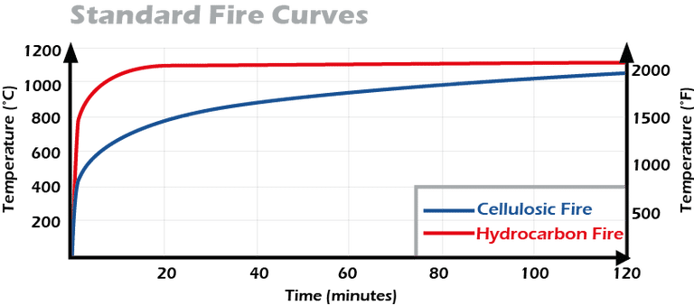 A0, A60, H0, H60 AND H120 RATINGS