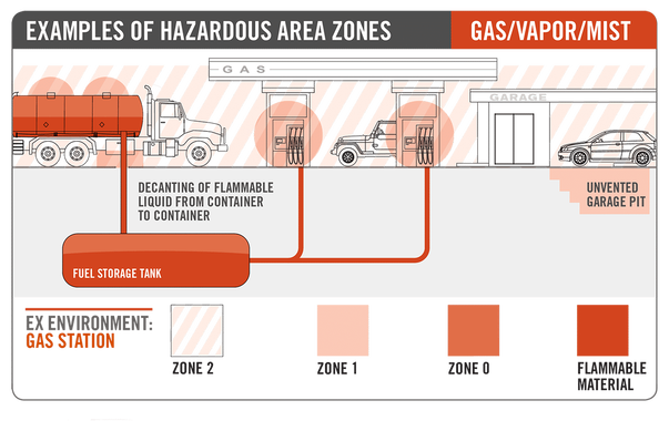zone1 ZONE2 ZONE0