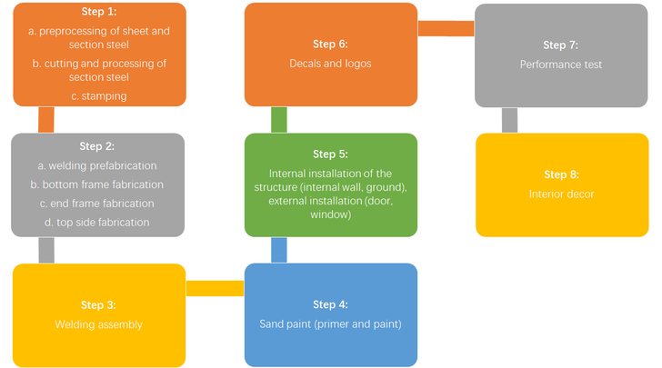 PROCESS OF CONTAINER MANUFACTURING