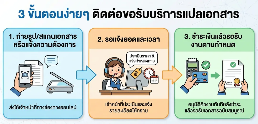 ขั้นตอนการรับรองเอกสารกงสุลไทยแบบครบวงจร