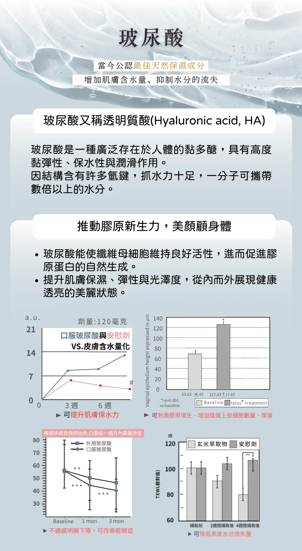 圖片-玻尿酸：最佳天然保濕成分：保水、補水、鎖水