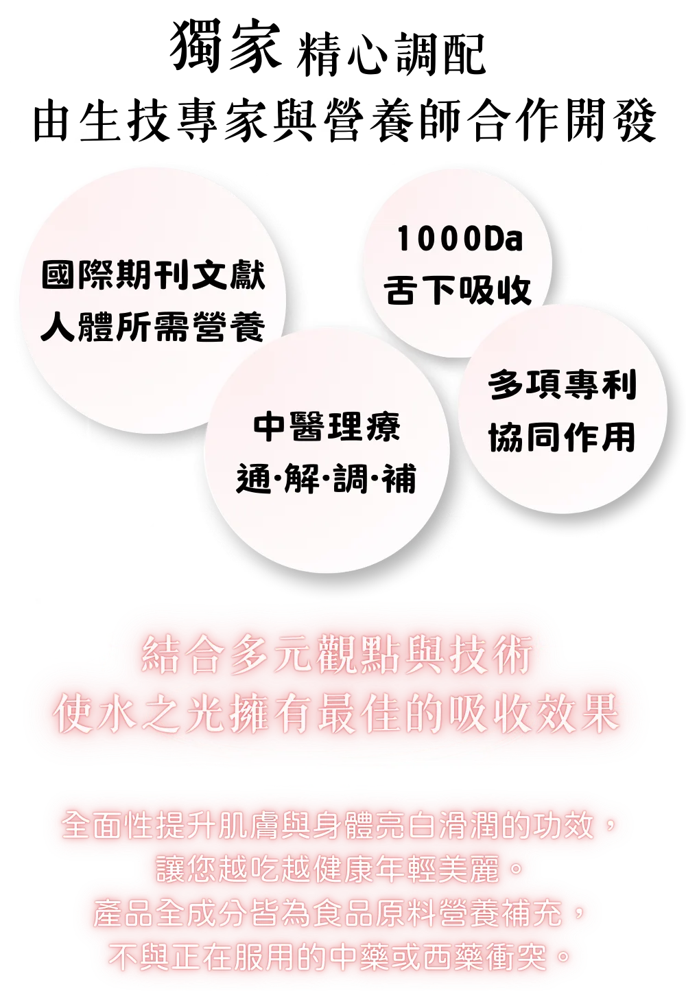 圖片：獨家精心監製，由生物技術專家與營養師合作開發。參考國際期刊文獻、中醫理療觀念、小分子舌下吸收、多樣成分協同作用
