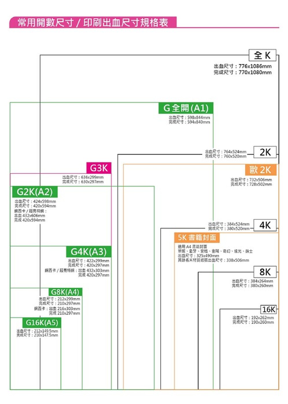 常用開數印刷出血尺寸表
