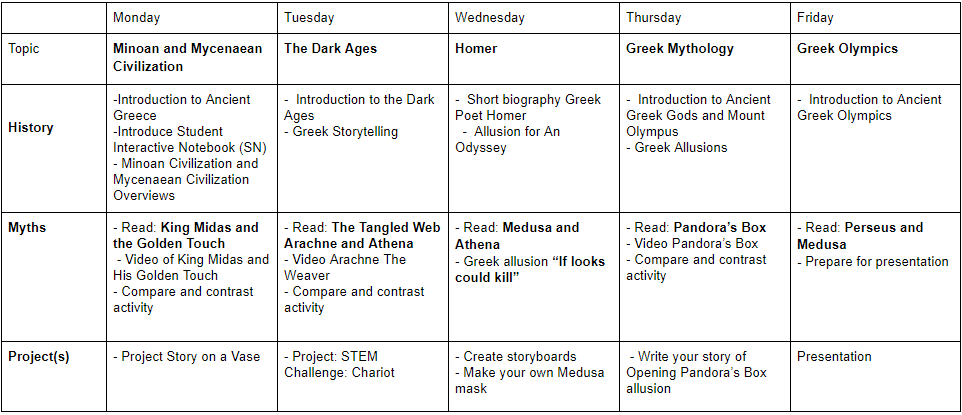 Ancient Greece Sample Schedule [Day 1 Minoan and Mycenaean Civilization ] History: Introduction to Ancient Greece, -Introduce Student Interactive Notebook (SN), - Minoan Civilization and Mycenaean Civilization Overviews; Myths:  King Midas and the Golden Touch (read, video, and compare & contrast); Project: Story on a Vase; [Day 2 The Dark Agesz]  History: Introduction to the Dark Ages, Greek Storytelling;  Myths: The Tangled Web   Arachne and Athena  (read, video, and compare & contrast); Project: STEM Challenge: Chariot; [Day 3 Homer]   History: Short biography Greek Poet Homer, Allusion for An Odyssey; Myths: Medusa and Athena, Greek allusion “If looks could kill”; Projects: Create storyboards, Make your own Medusa mask;  [Day 4 Greek Mythology]   History: Introduction to Ancient Greek Gods and Mount Olympus, Greek Allusions; Myth: Pandora’s Box (read, video, and compare & contrast); Project: Write your story of Opening Pandora’s Box allusion; [Day 5 Greek Olympics]  History: Introduction to Ancient Greek Olympics; Myth: Perseus and Medusa; Prepare for presentation; Presentation.