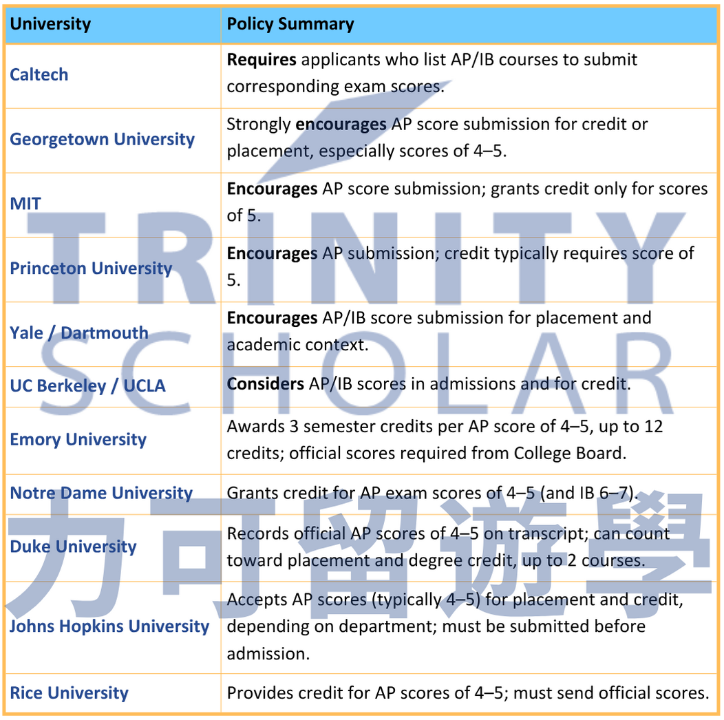 【美國頂大AP考試規定】| University                   | AP Exam Policy                                                                           | Official Source                                                                                                                                                                                                                                              | | ---------------------------- | ---------------------------------------------------------------------------------------- | ------------------------------------------------------------------------------------------------------------------------------------------------------------------------------------------------------------------------------------------------------------ | | **Caltech**                  | If you list AP or IB courses, you *must* submit the corresponding exam scores.           | [Caltech Admission Requirements](https://www.admissions.caltech.edu/apply/first-year-applicants/application-requirements-for-first-year-applicants) ([apstudents.collegeboard.org][1], [Undergraduate Admissions][2])                                        | | **Georgetown University**    | Students who took AP courses are *encouraged* to submit scores (credit usually for 4-5). | [Georgetown Advanced Credit Bulletin](https://bulletin.georgetown.edu/admissions/advanced-credit/), [AP Credit Policy (College Board)](https://apstudents.collegeboard.org/getting-credit-placement/search-policies/college/1536)                            | | **MIT**                      | Encourages submitting AP results; credit granted only for AP 5.                          | [MIT AP Credit Page](https://apstudents.collegeboard.org/getting-credit-placement/search-policies/college/4075)                                                                                                                                              | | **Princeton University**     | Recommends AP score submission; most credits require 5.                                  | [Princeton AP Placement Policy](https://advising.princeton.edu/placement/advanced-placement)                                                                                                                                                                 | | **Yale & Dartmouth**         | Encourage AP/IB score submission for placement and context                               | (Respective admissions pages)                                                                                                                                                                                                                                | | **UC Berkeley & UCLA**       | AP scores considered for admission review and credit                                     | [UC AP Credit Policy](https://admission.universityofcalifornia.edu/admission-requirements/ap-exam-credits.html)                                                                                                                                              | | **Emory University**         | Accepts AP 4-5; up to 12 credit hours toward degree.                                     | [Emory AP Credit Policy](https://catalog.college.emory.edu/policies/advanced-placement-exemption.html), [College Board Summary](https://apstudents.collegeboard.org/getting-credit-placement/search-policies/college/539)                                    | | **Notre Dame**               | Awards credit for AP 4-5 and IB HL 6-7.                                                  | [Notre Dame AP Credit Policy](https://admissions.nd.edu/apply/faqs/)                                                                                                                                                                                         | | **Duke University**          | All AP scores (4-5) on record; credit used for placement and up to 2 courses.            | [Duke Registrar AP Policy](https://registrar.duke.edu/student-resources/advanced-placement-credit/), [College Board Summary](https://apstudents.collegeboard.org/getting-credit-placement/search-policies/college/535)                                       | | **Johns Hopkins University** | AP must be submitted *before* admission; credit varies by department (usually 4-5).      | [JHU External Credit Policies](https://e-catalogue.jhu.edu/ksas-wse/undergraduate-policies/academic-policies/external-credit-policies/) , [College Board Summary](https://apstudents.collegeboard.org/getting-credit-placement/search-policies/college/808)  | | **Rice University**          | Requires official AP 4-5 for credit; no credit without score.                            | [Rice Registrar Exam Credit](https://registrar.rice.edu/students/exam-credit), [College Board Summary](https://apstudents.collegeboard.org/getting-credit-placement/search-policies/college/2569)                                                            |  [1]: https://apstudents.collegeboard.org/getting-credit-placement/search-policies/college/1197?utm_source=chatgpt.com 