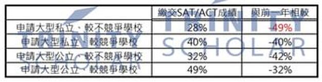 test optional 申請大型私立較不競爭學校的學生，有28%繳交SAT/ACT成績，比起前一年下降約49% 申請大型私立較競爭學校的學生，有40%繳交SAT/ACT成績，比起前一年下降約40%, 申請大型公立較不競爭學校的學生，有32%繳交SAT/ACT成績，比起前一年下降約42%, 申請大型公立較競爭學校的學生，有49%繳交SAT/ACT成績，比起前一年下降約32%