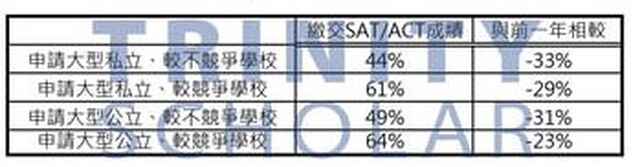 test optional asian 申請大型私立較不競爭學校的學生，有44%繳交SAT/ACT成績，比起前一年下降約33% 申請大型私立較競爭學校的學生中，有61%繳交SAT/ACT成績，比起前一年下降約29%, 申請大型公立較不競爭學校的學生，有49%繳交SAT/ACT成績，比起前一年下降約31%, 申請大型公立較競爭學校的學生，有64%繳交SAT/ACT成績，比起前一年下降約23%