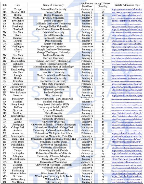 美國大學2023年秋季班申請截止日