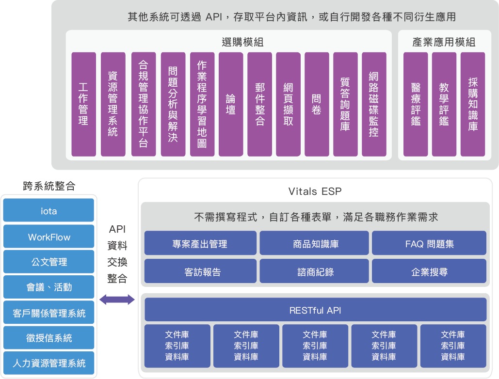 選購模組、產業應用模組、Vitals ESP、跨系統整合、API資料交換整合