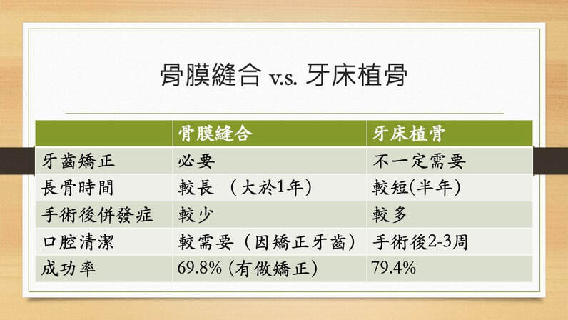 牙床植骨v.s.骨膜縫合比較表