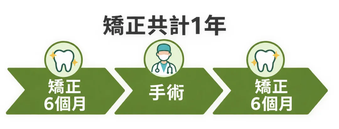 評估需要術前矯正之矯正流程