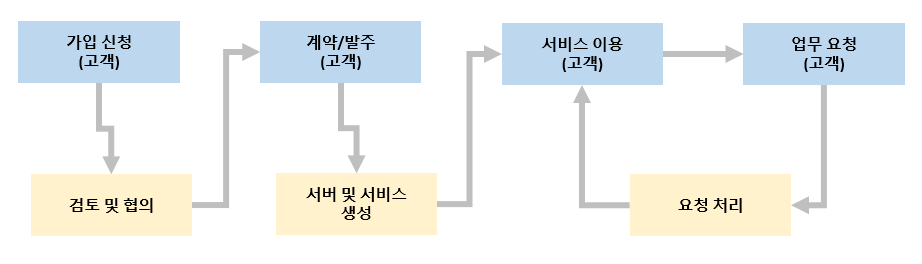 파일전송 클라우드 서비스 이용 절차