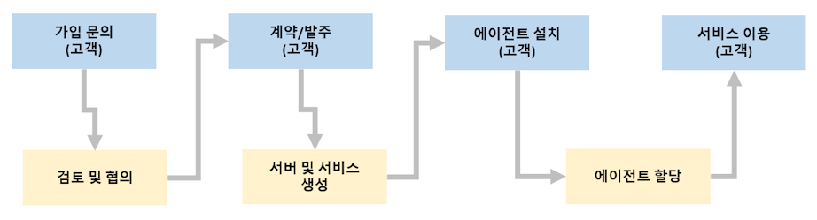 파일전송 클라우드 서비스 이용 절차