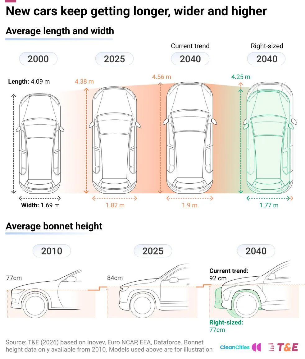 Illustration showing car size increases from 4.09m length and 1.69m width in 2000 to (on current trend) 4.56m length and 1.9m width in 2040.