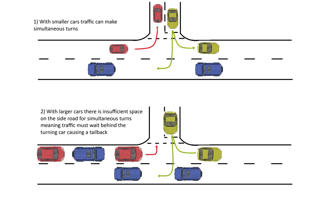 Illustration showing scars from a main road turning to a side road. In panel 1 with smaller cars they can turn simultaneously. In panel 2 with larger cars they cannot and a tailback develops behind the waiting car