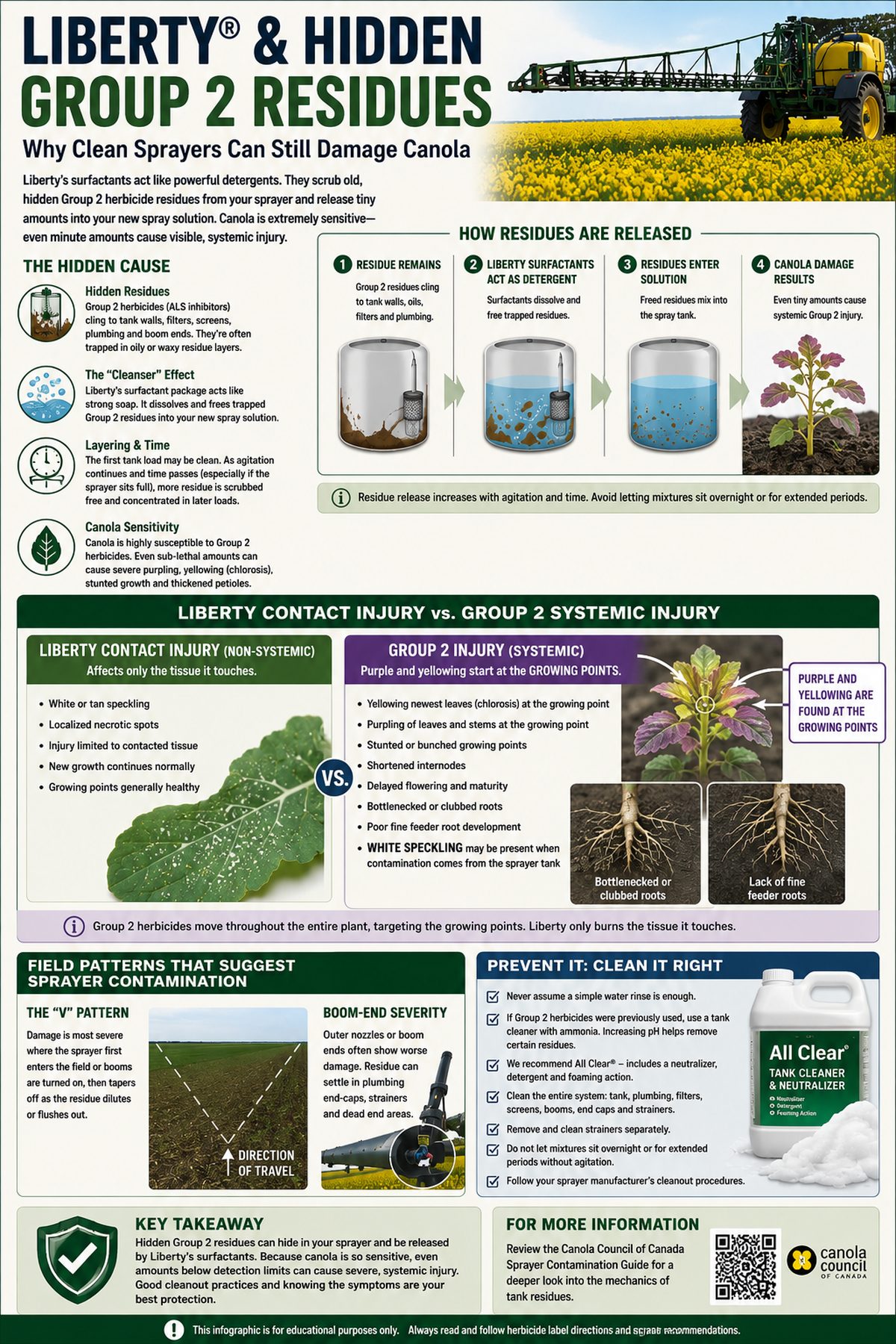 Liberty® and Hidden Group 2 Herbicide Residues: Why Clean Sprayers Can Still Damage Canola