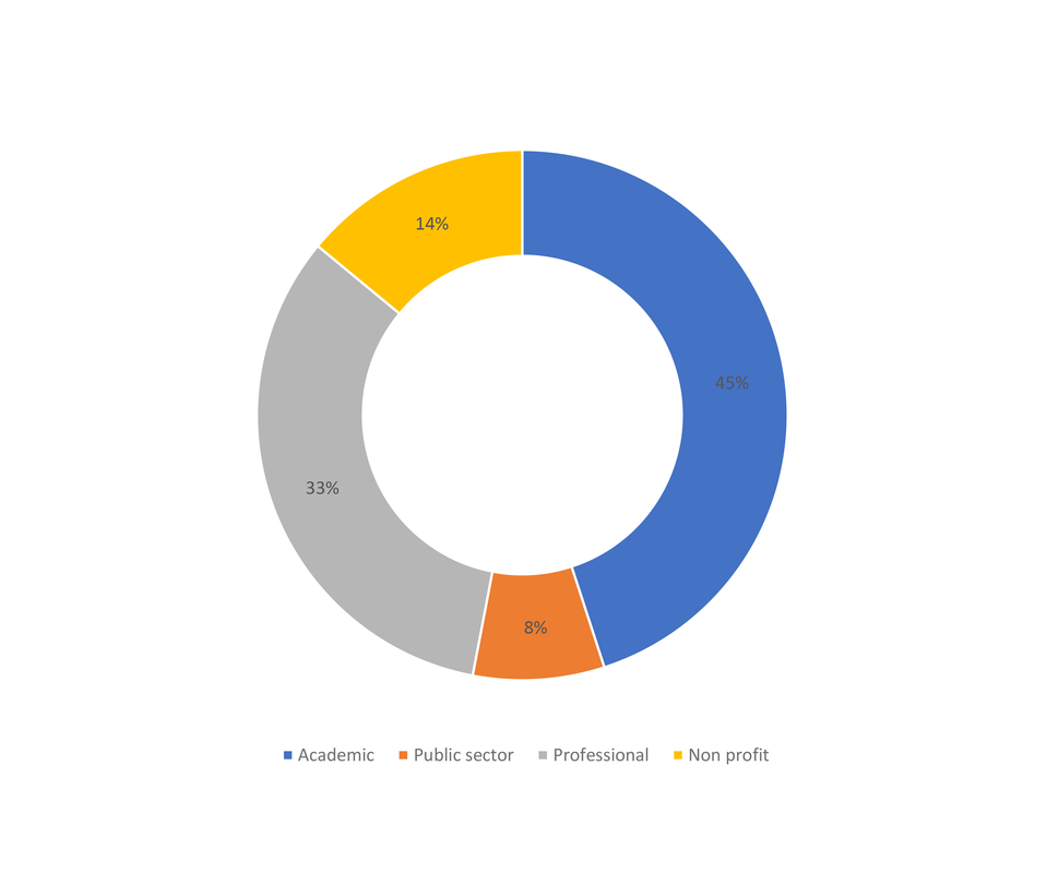 Women's Leadership and Empowerment Conference chart participants sectors