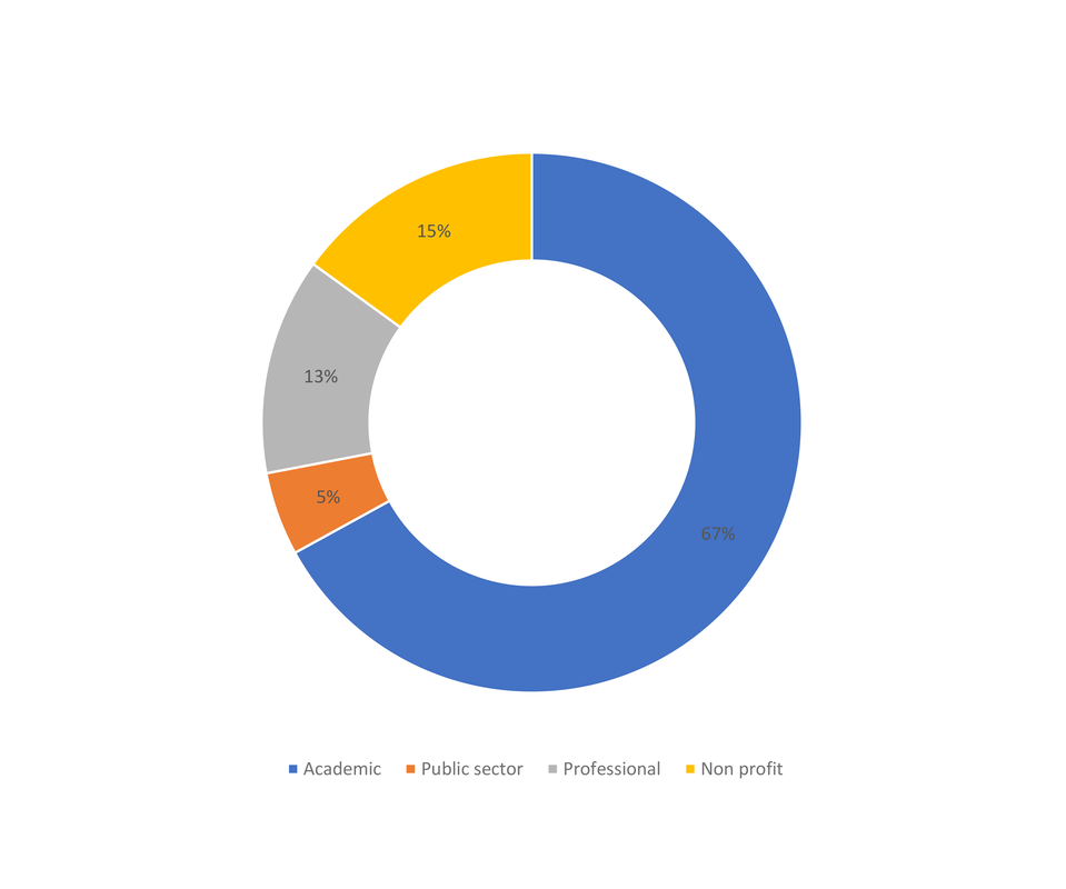 Sectoral distribution of Peace and Conflict Resolution Conference participants
