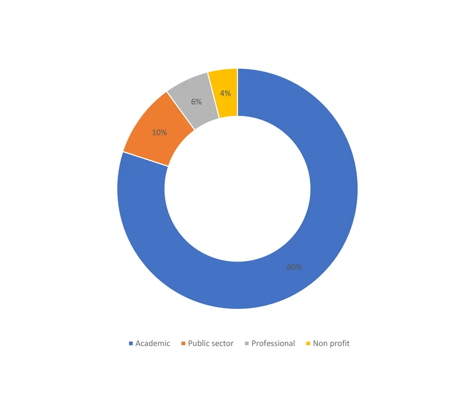 Education and Development Conference participants - sectors chart