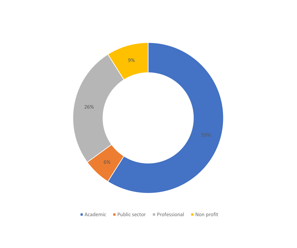 ICSP participants - sectors distribution