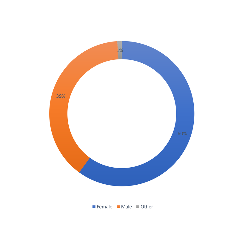 conference participant chart genders
