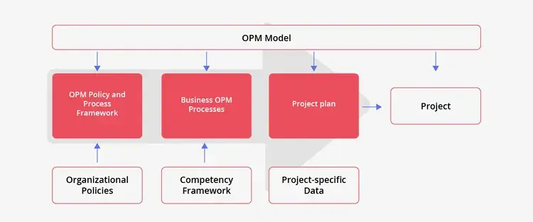 Gestión Organizacional de Proyectos (OPM): beneficios de su implementación
