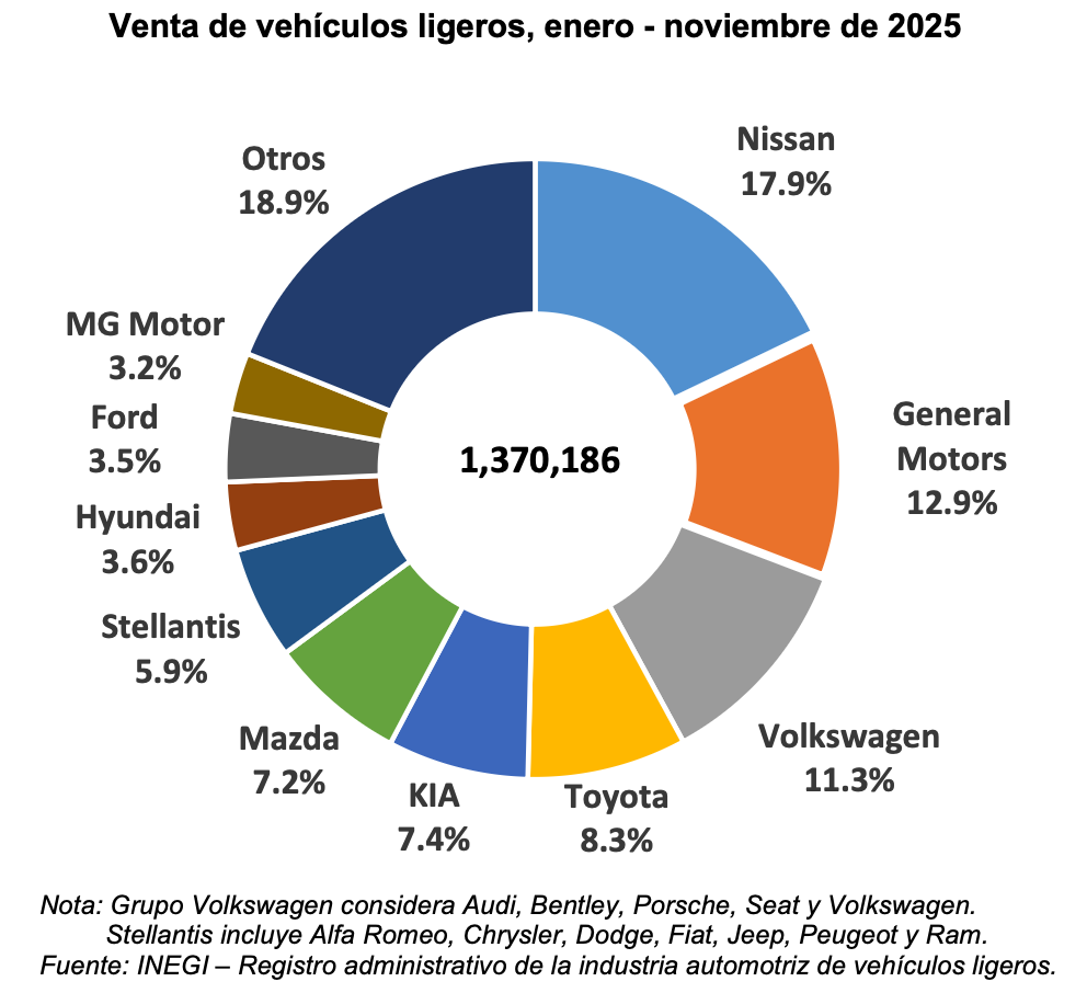 Lo que nos Revelan los Datos de la AMDA sobre el Mercado Automotriz Mexicano en los Últimos 5 Años