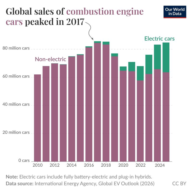 Las ventas globales de coches de combustión alcanzaron su pico en 2017… ¿y nunca volverán a superarlo?