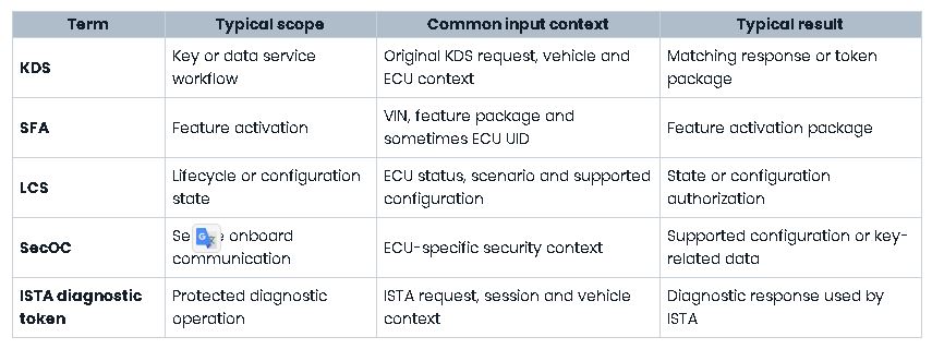 BMW Token Types at a Glance
