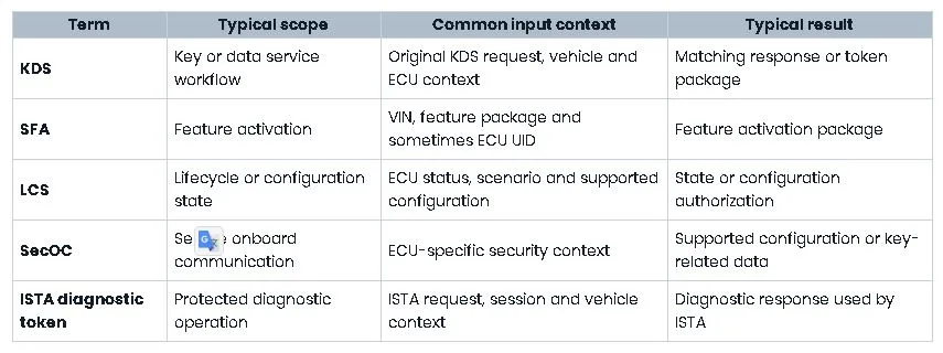 BMW Token Types at a Glance
