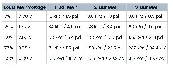 MAP Sensor Reference Values
