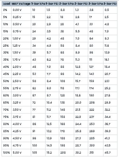 MAP Sensor Voltage vs Pressure Guide for Engine Tuning