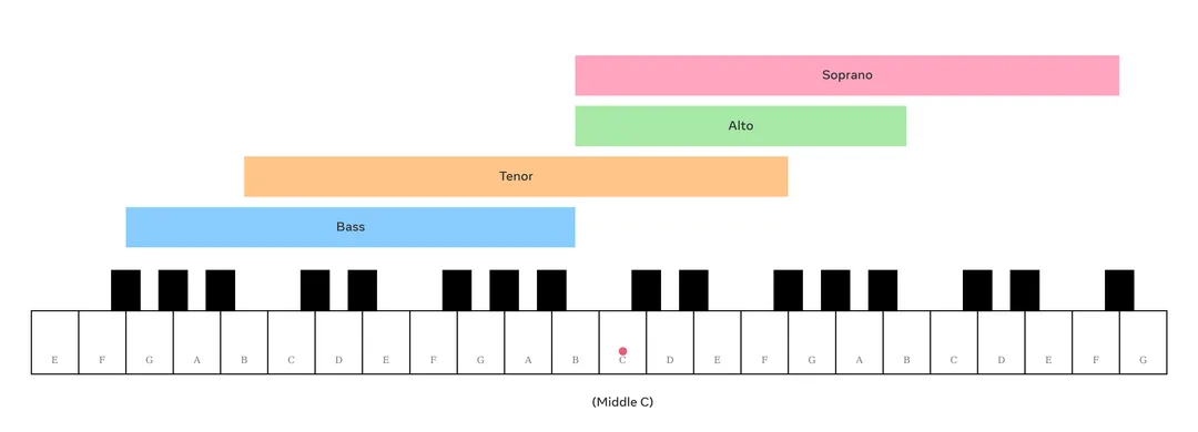 Voice ranges for O Holy Night