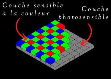 Schéma technique d'un capteur photo montrant les photosites et la matrice de filtres couleur de Bayer
