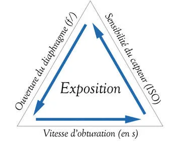 Infographie du triangle d'exposition illustrant l'équilibre entre l'ouverture, la vitesse et les ISO