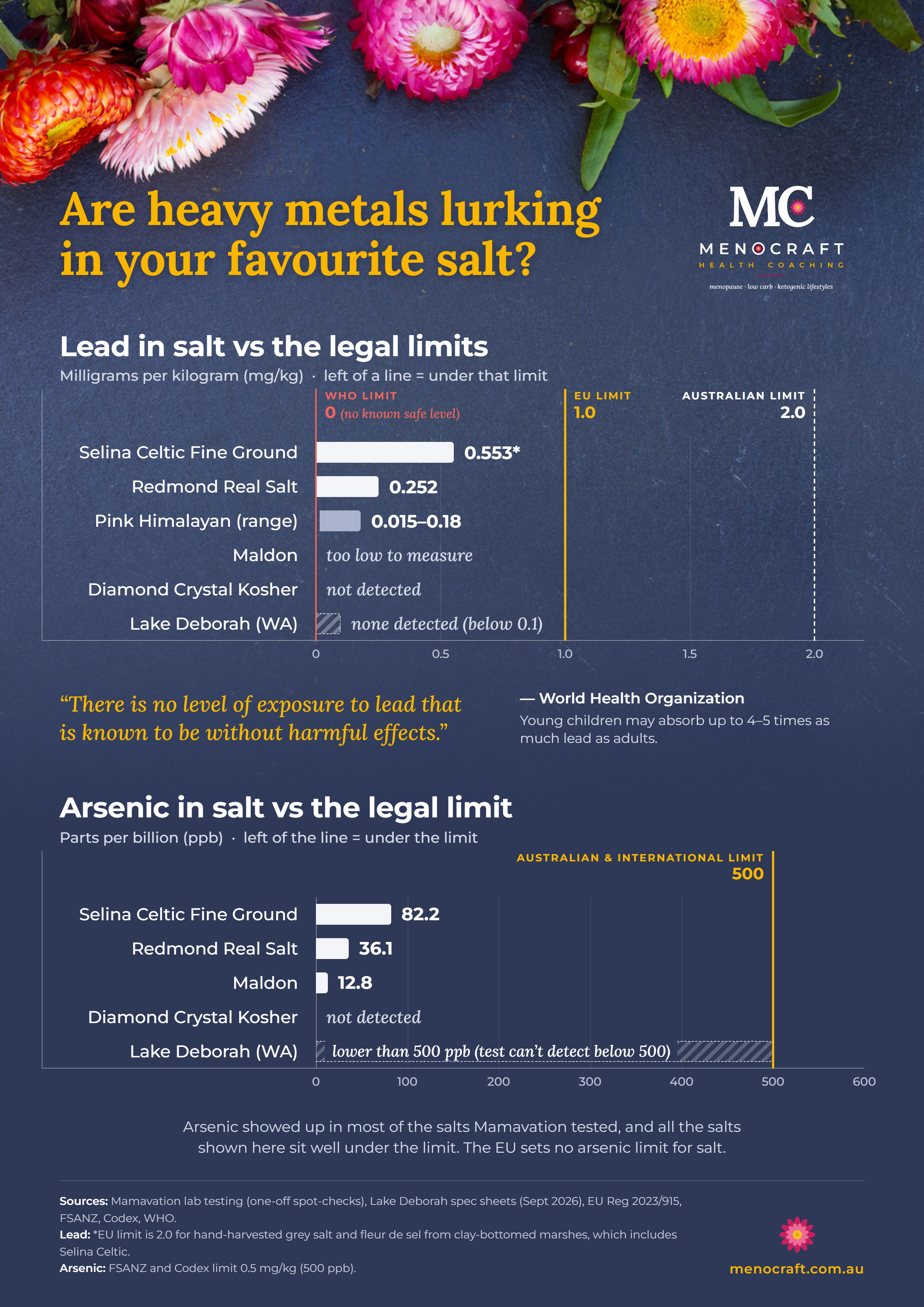 Bar chart of lead in six salts compared with the Australian limit of 2 mg/kg.  Selina Celtic Fine Ground had the most at 0.553, then Redmond at 0.252 and Pink Himalayan at 0.015 to 0.18.  Lead in Maldon was too low to measure, Diamond Crystal had none detected, and Lake Deborah had none detected below 0.1.  All six are well under the limit.  Alt text for the arsenic chart:  Bar chart of arsenic in five salts compared with the Australian and international limit of 500 ppb.  Selina Celtic Fine Ground had 82.2 ppb, Redmond 36.1 and Maldon 12.8, and Diamond Crystal had none detected.  Lake Deborah's result is unknown because its test can't detect arsenic below 500 ppb.  All the salts with a measured result sit well under the limit.