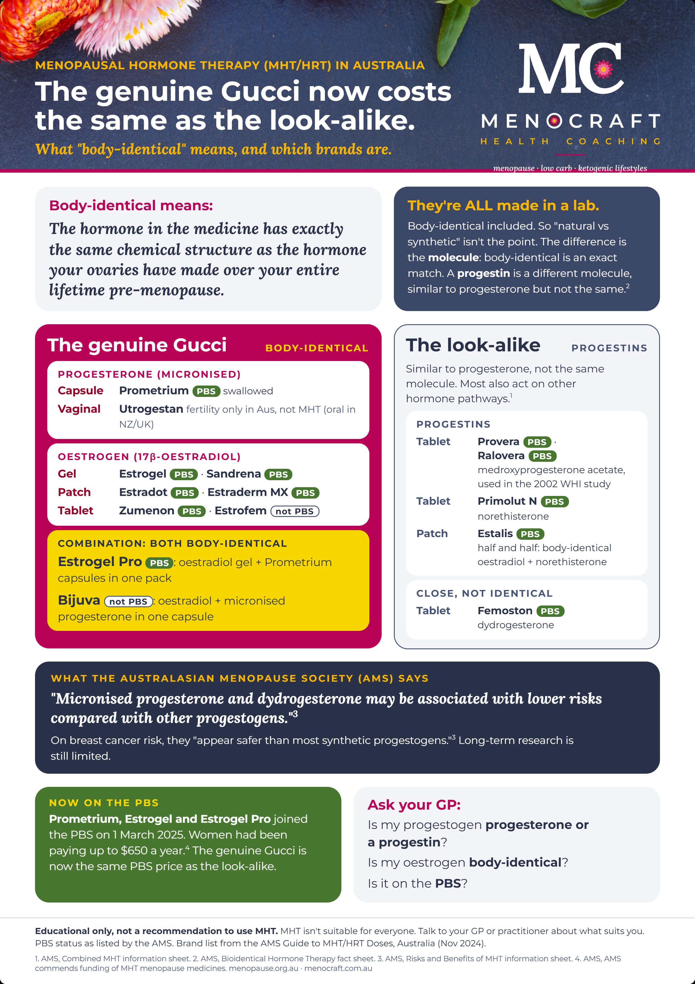 Infographic: body-identical MHT brands on the PBS in Australia, genuine Gucci vs look-alike analogy