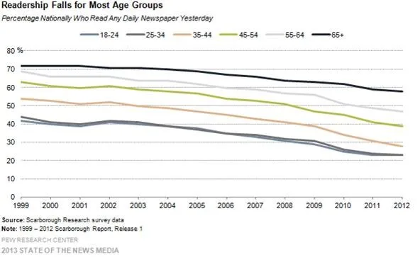 Graph showing declining newspaper readership