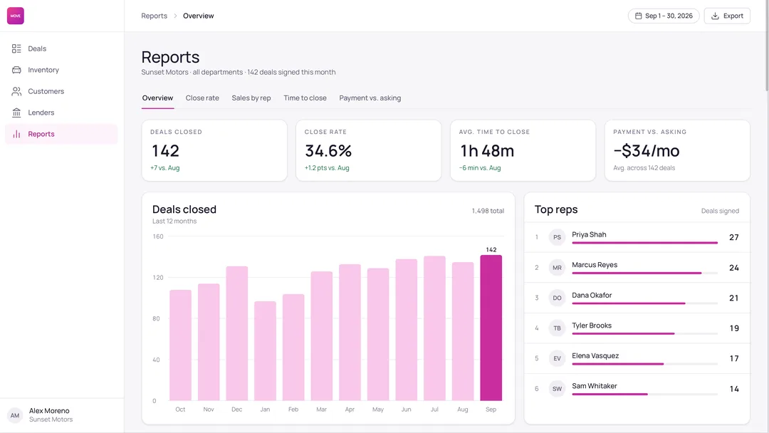 MOVE Reporting Overview