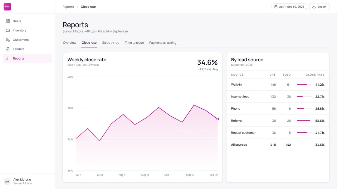MOVE Reporting Close Rate