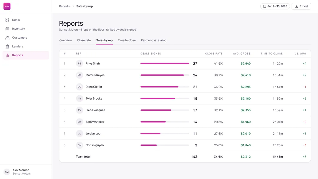 MOVE Reporting Sales by Rep