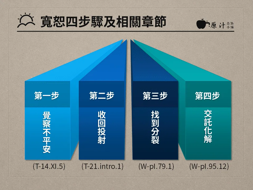 寬恕四步驟及相關章節