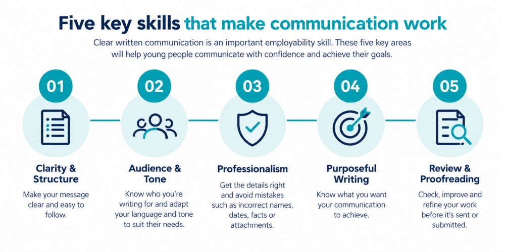 Five key communication skills: clarity and structure, audience and tone, professionalism, purposeful writing, and reviewing and proofreading.