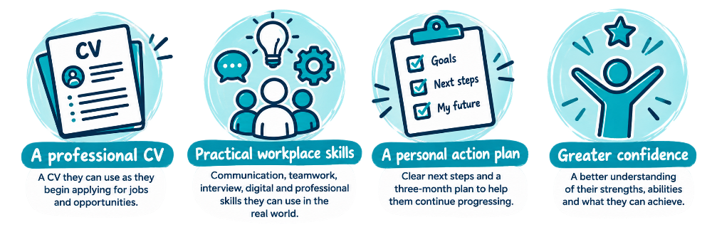 Four key outcomes of the programme: a professional CV, practical workplace skills, a personal action plan and greater confidence.
