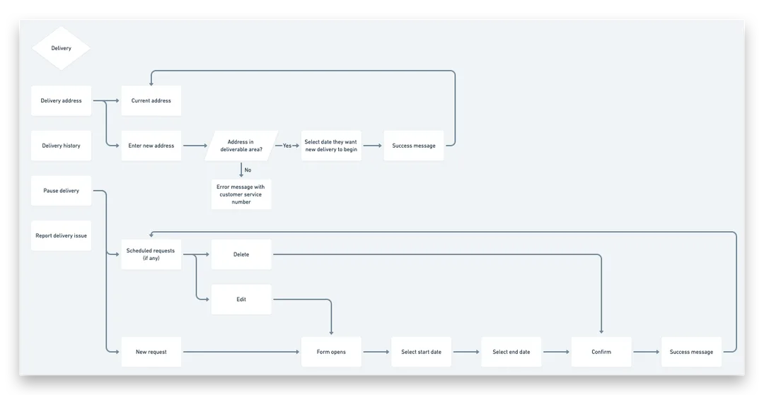 Screenshot of my user flows that helped us create the content architecture