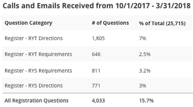 Registration Data