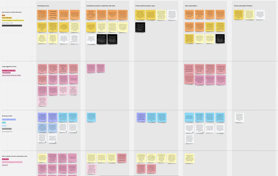 Affinity map we created in Miro showing user behaviors by subscription type