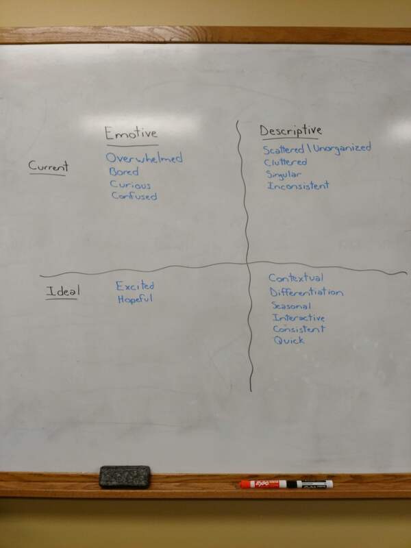 Grease board divided into quadrants - Current and Ideal vertically and Emotive and Descriptive across horizontally